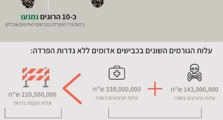 כ-10 הרוגים נמנעו בזכות ההפרדה בכבישים האדומים שנבדקו