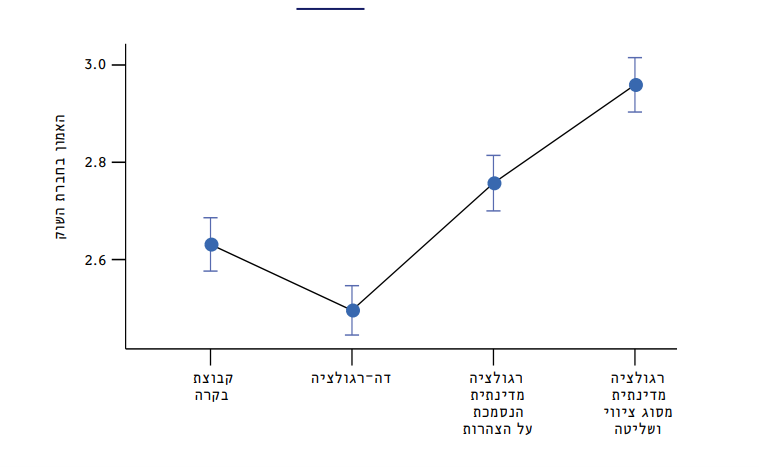 תרשים 1. מידת האמון בחברת ה-Fintech בניסוי הראשון. ערכים נעים בין 1 ל-5 כאשר ערכים גבוהים יותר משמעותם רמות גבוהות יותר של אמון.