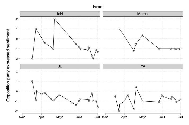 תרשים 2. רגש מבוטא ממוצע של האופוזיציה כלפי הממשלה – ישראל.