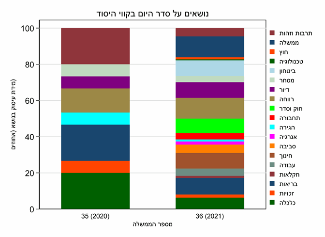 גרף נושאים על סדר היום