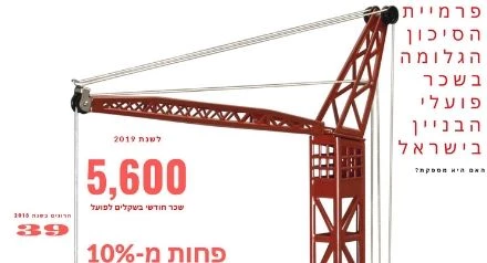 צניחה בשכר פועלי הבניין בישראל