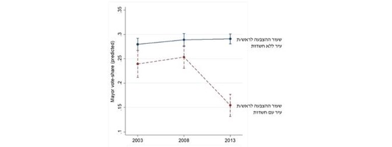 תרשים 2: שיעור הענישה האלקטורלית הממוצעת בבחירות מקומיות בישראל, והשפעת החלטות בג"ץ עליה בשנת 2013. ציר ה Y מציג את שיעור ההצבעה בראש העיר המכהן מתוך כלל הזכאים להצביע בכל עיר; אומדנים בכחול מייצגים את שיעור התמיכה הממוצע בערים בראשיהן אינם חשודים בשחיתות, ואומדנים באדום מייצגים את שיעור התמיכה הממוצע בערים שראשיהן חשודים בשחיתות.