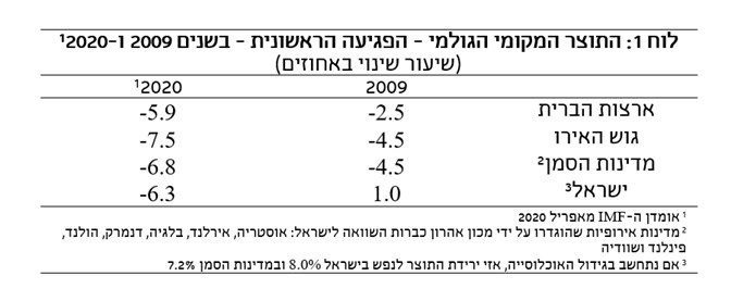 התוצר המקומי הגולמי - הפגיעה הראשונית 2009 ו2020