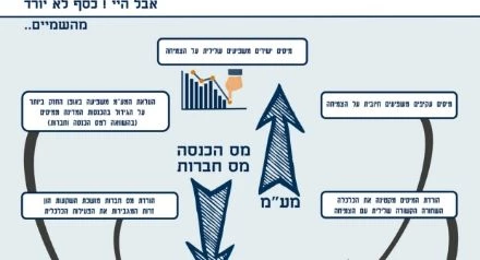 מע"מ אל מול מס הכנסה ומס חברות