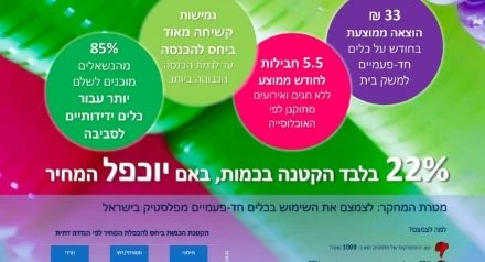 מטרת המחקר: צמצום שימוש בכלים חד פעמים מפלסטיק בישראל