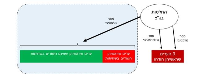 תרשים 1: ההשפעות המשוערות של החלטות בג"צ על תושבי הערים בישראל. השפעות אלה מיוצגות על ידי החיצים; הערים הכלולות במחקר מיוצגות על ידי המלבן האפור משמאל, והן כוללות ערים שראשיהן חשודים בשחיתות (אדום) וערים שראשיהן אינם חשודים בשחיתות (ירוק).