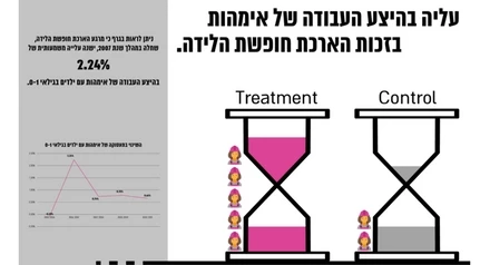 עליה בהיצע העבודה של אימהות בזכות הארכת חופשת הלידה